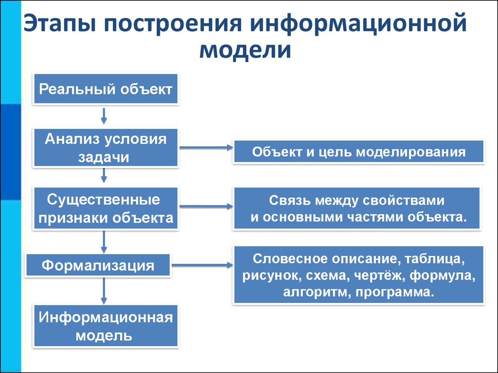 Этапы описания. Этапы построения информационной модели. Схема этапов создания информационной модели. Перечислите этапы построения информационной модели. Первый этап построения информационной модели.