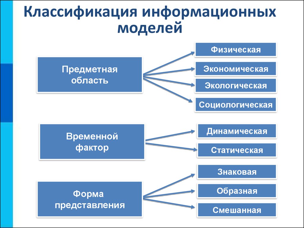 Моделирование предметной области презентация