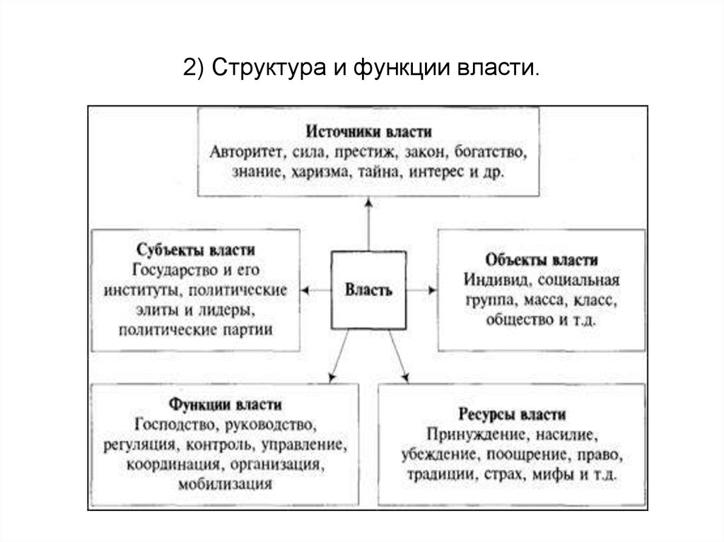 2) Структура и функции власти.