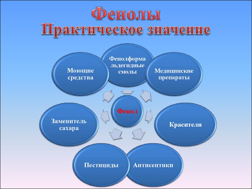 Применение фенола кратко. Применение фенола. Фенол область применения. Схема применения фенола.