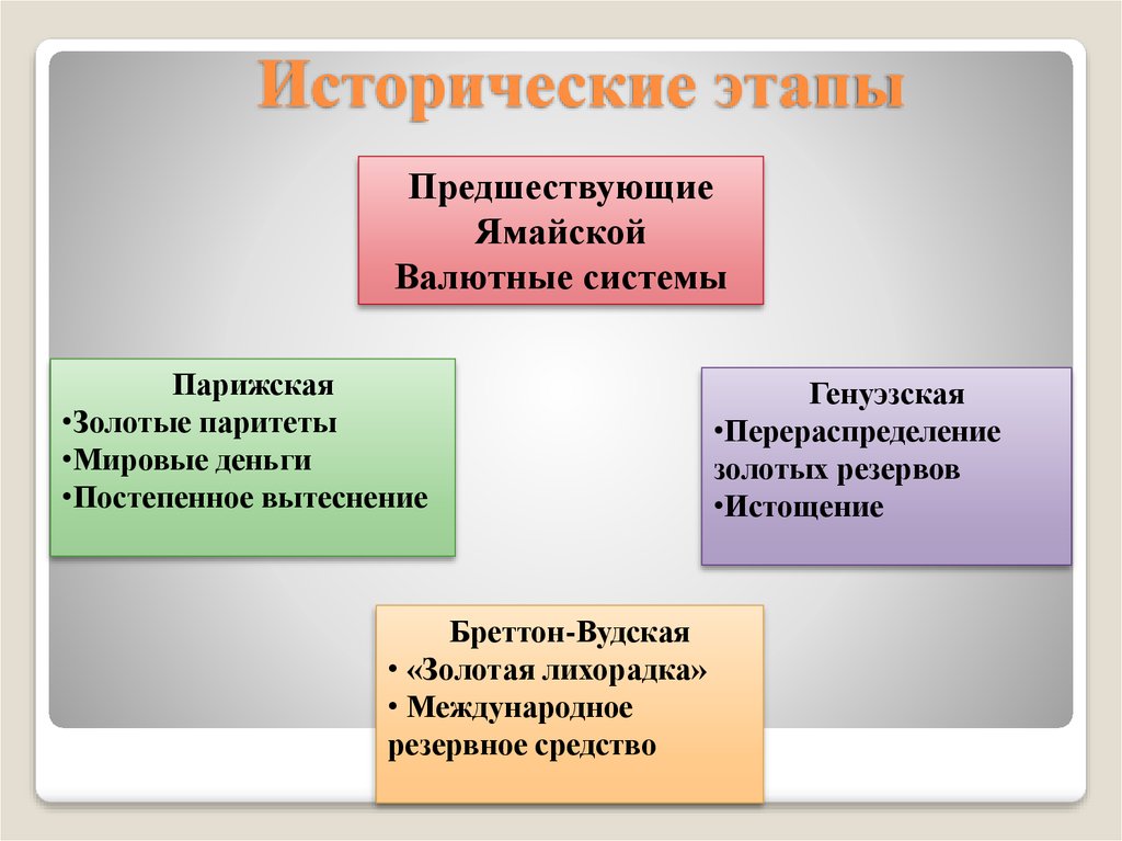 Исторические этапы