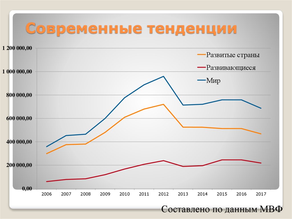 Современные тенденции