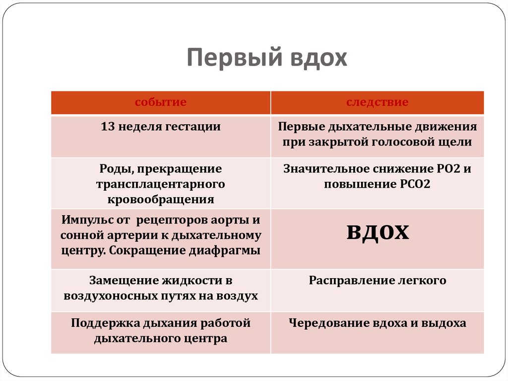 С первым вдохом. Механизм первого вдоха этапы. Механизм первого вдоха новорожденного. Первый вдох новорожденного механизм. Первый вдох ребенка физиология.