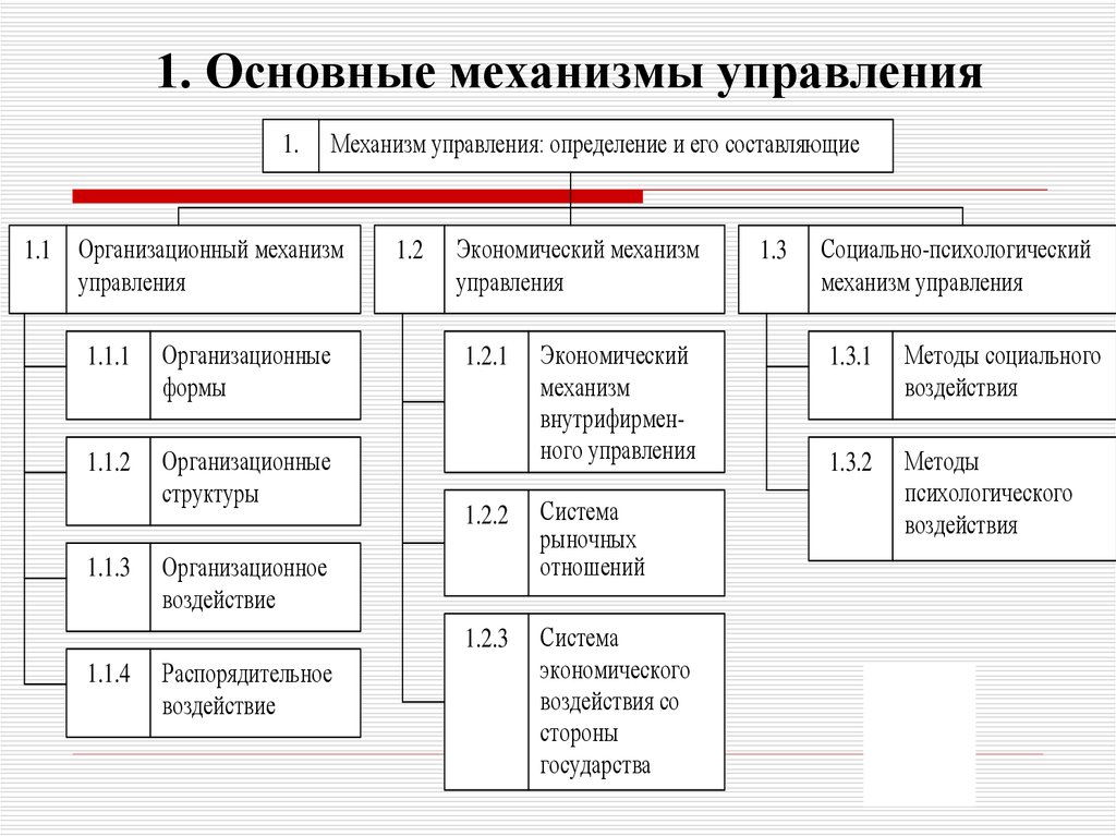 Виды административного управления