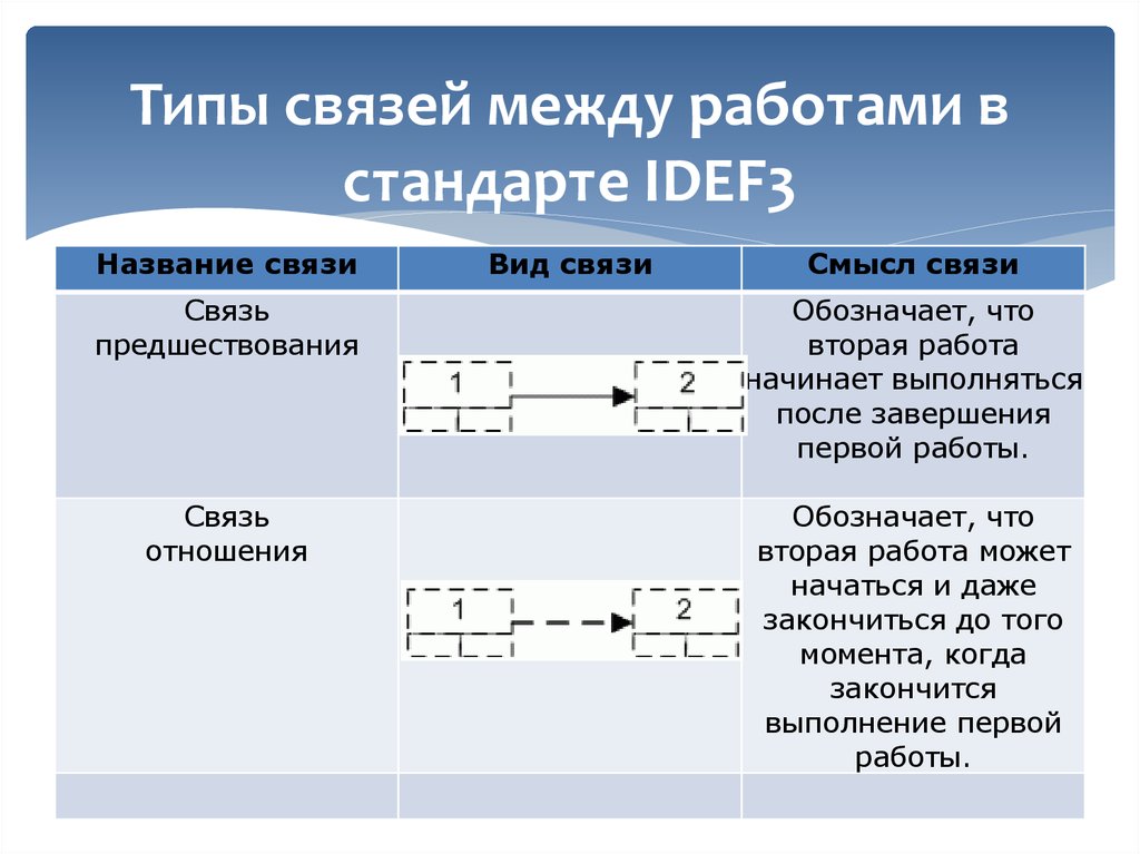 Название связи. Тип связи между работами. Типы связей idef3. Типы соединений idef3. Виды работ в связи.