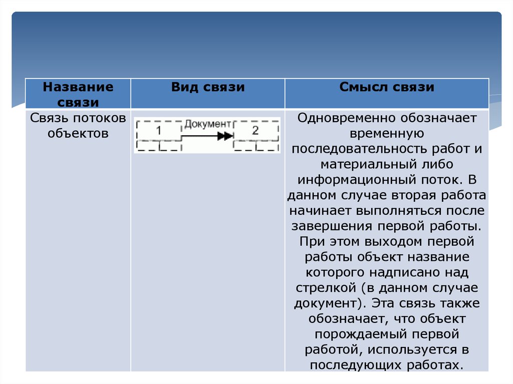 Название связи. Смысл связи. В методологии idef3 данный перекресток синхронный 