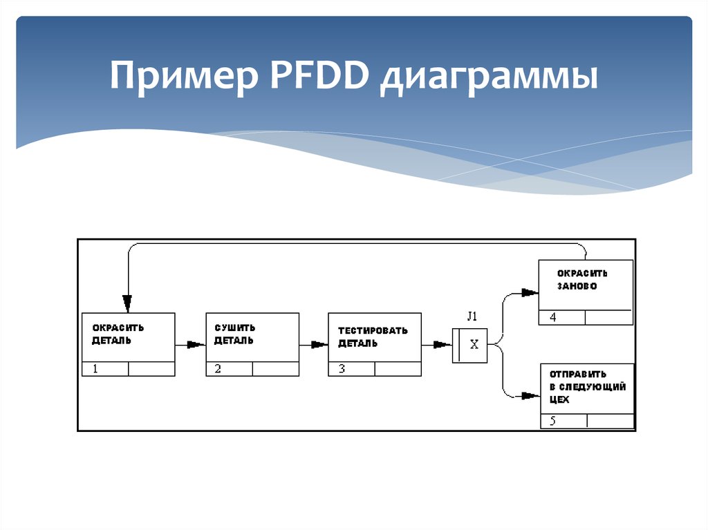 Примеры диаграмм idef3