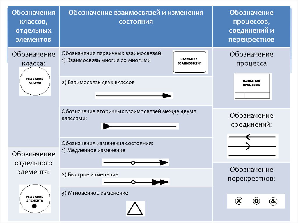 Обозначение процессов. Обозначение процесса. Обозначения в моделировании. Обозначение изменений. Обозначения для классов.