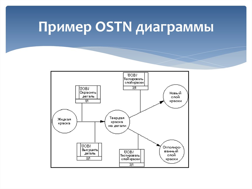 Idef5 пример диаграммы