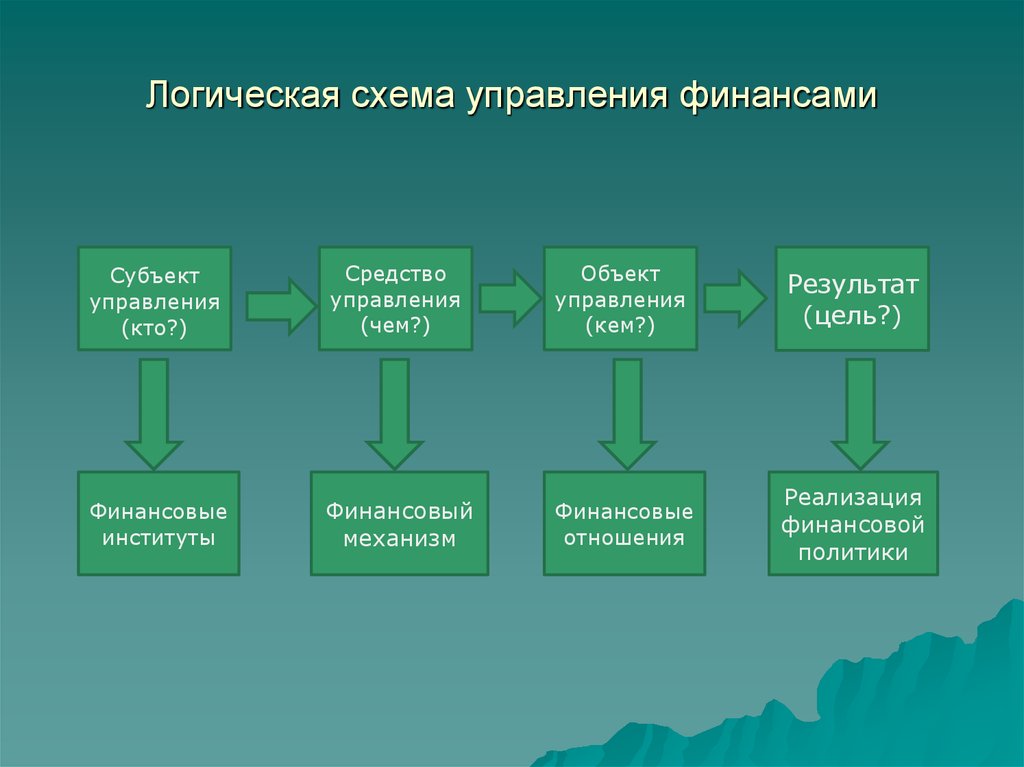 Схема управления финансами. Субъекты финансовой политики. Финансовая структура общества. Финансовая система Беларуси презентация.