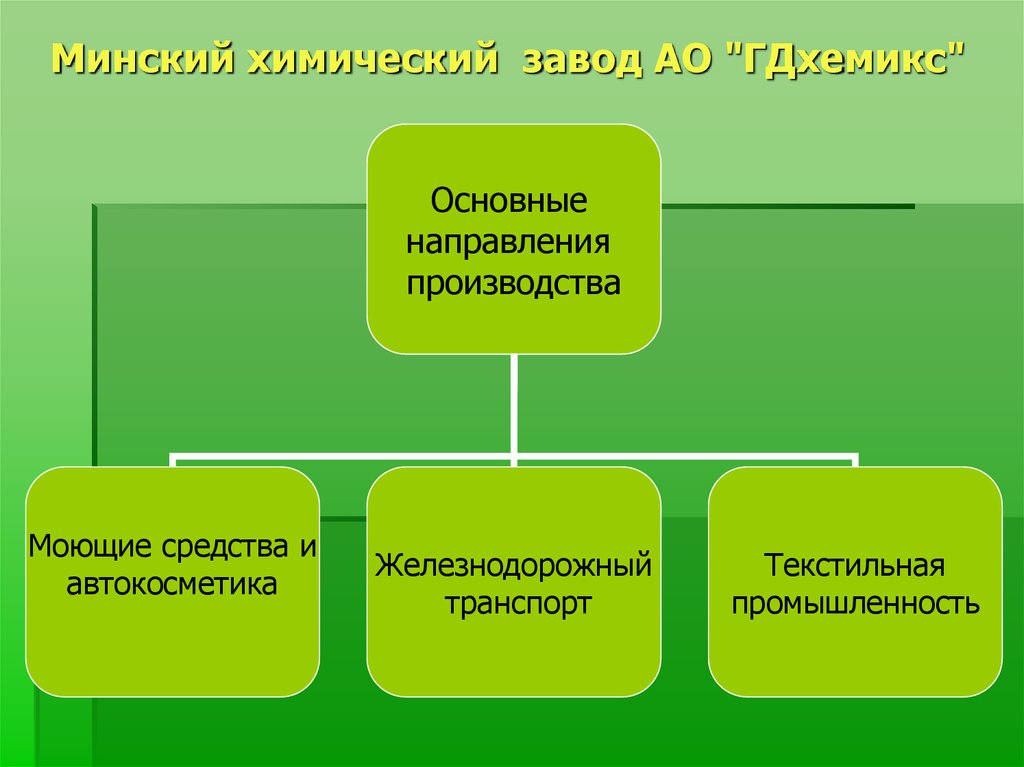 Химическое производство в беларуси презентация