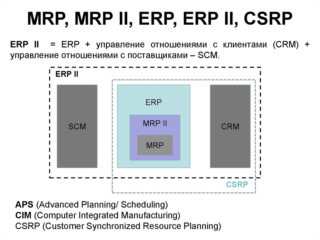 MRP, MRP II, ERP, ERP II, CSRP