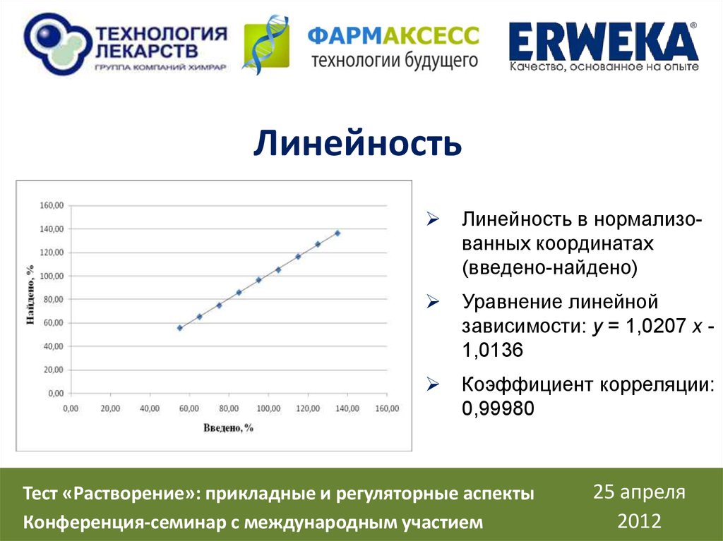 Введено найдено. Валидация линейность методики. Линейность аналитической методики. Линейность критерии валидация методик. График линейности валидация.