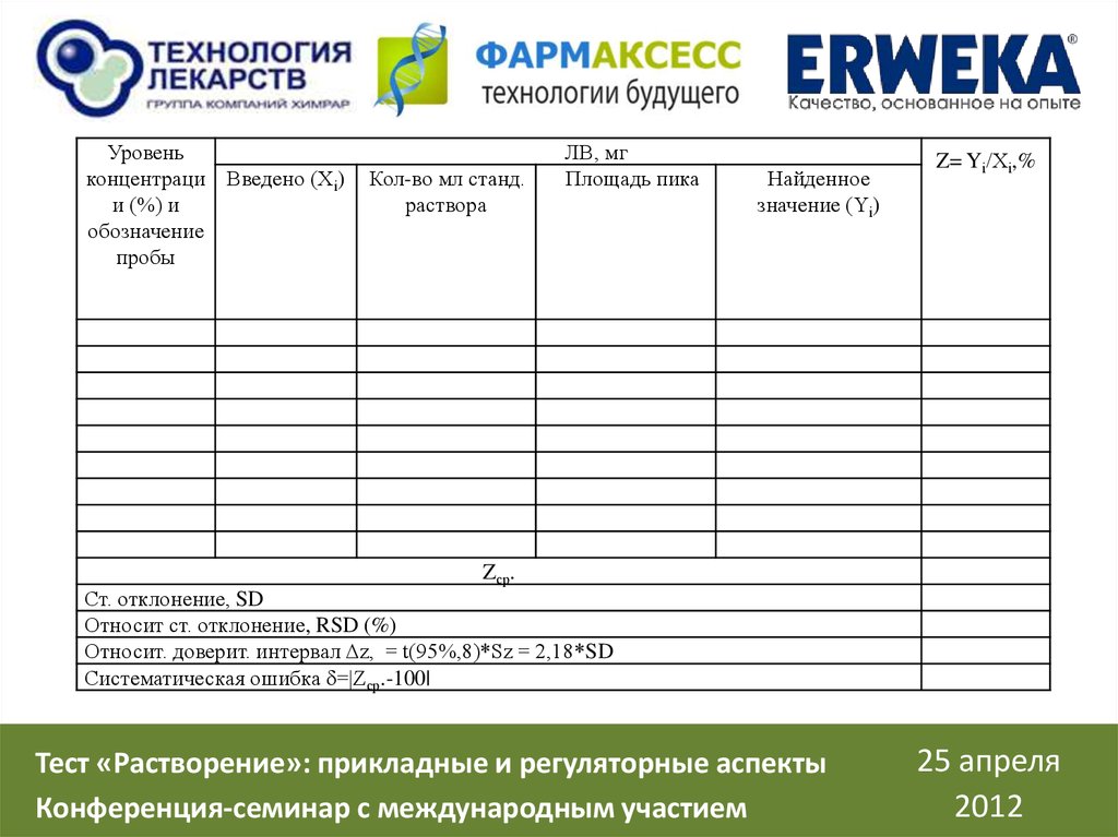 Валидация теста растворение. Валидационные критерии к тесту растворение. Отчет по группам лекарств. Верификации и валидация лабораторного теста.