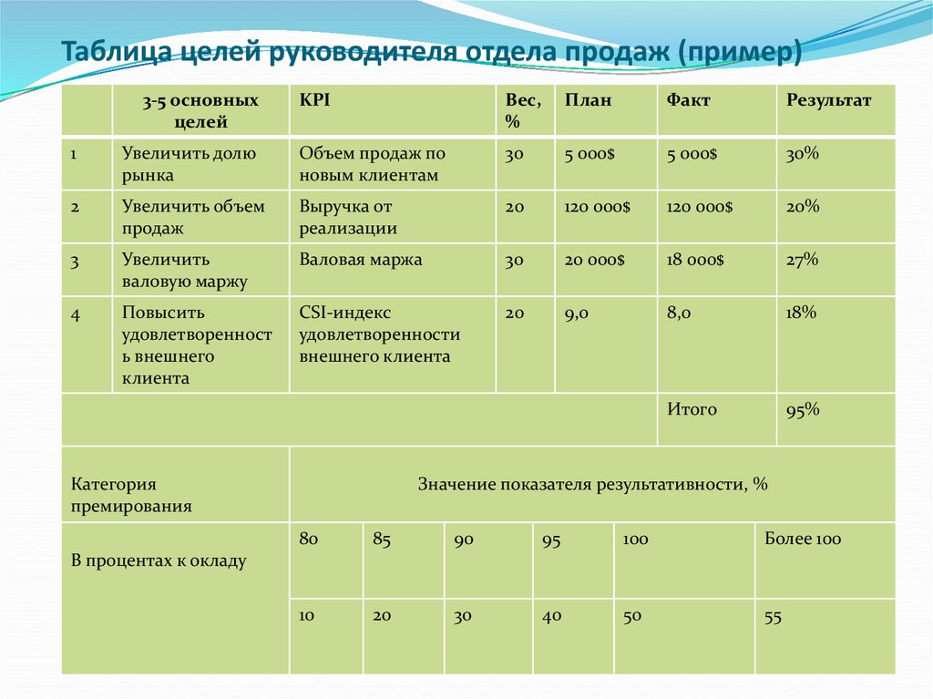 Таблица продаж. Цель руководителя отдела продаж. Таблица с целями для руководителя. Таблица для выполнения целей. План начальника отдела продаж.