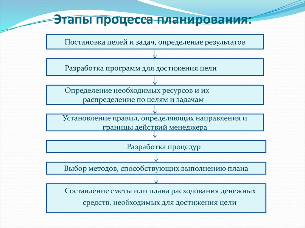 Расставьте в правильном порядке этапы проекта