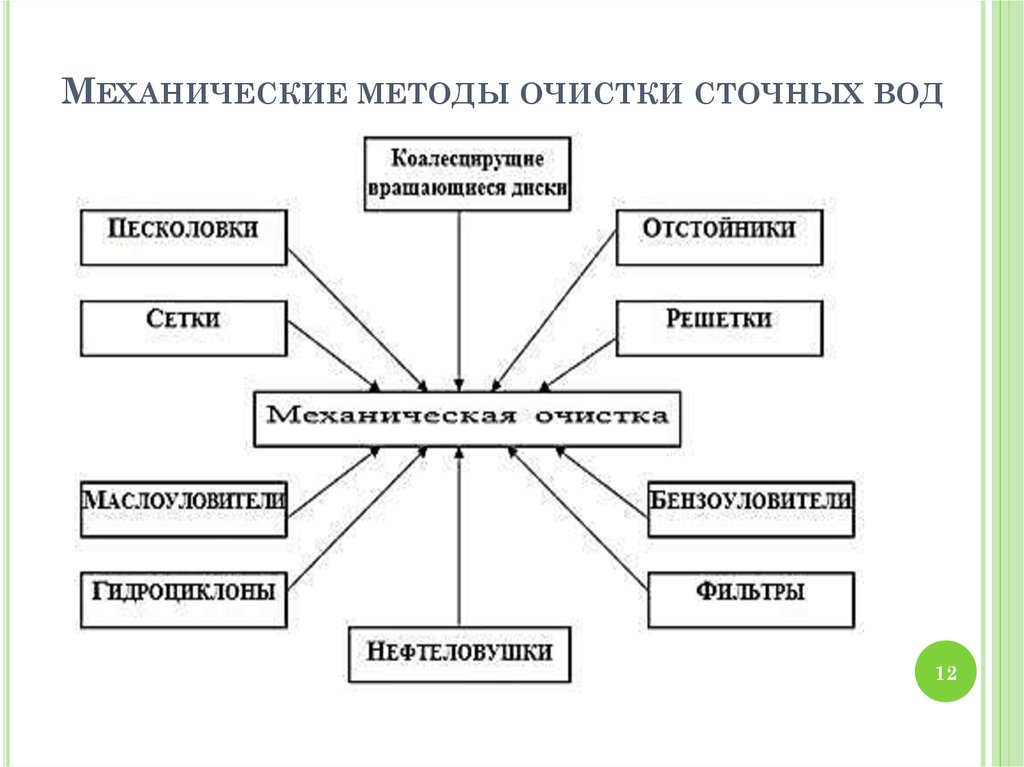 Механический метод. Механическим методом очистки сточных вод является. Механический метод очистки сточных вод схема. К механическим методам очистки относятся. К механическим методам очистки воды относятся:.