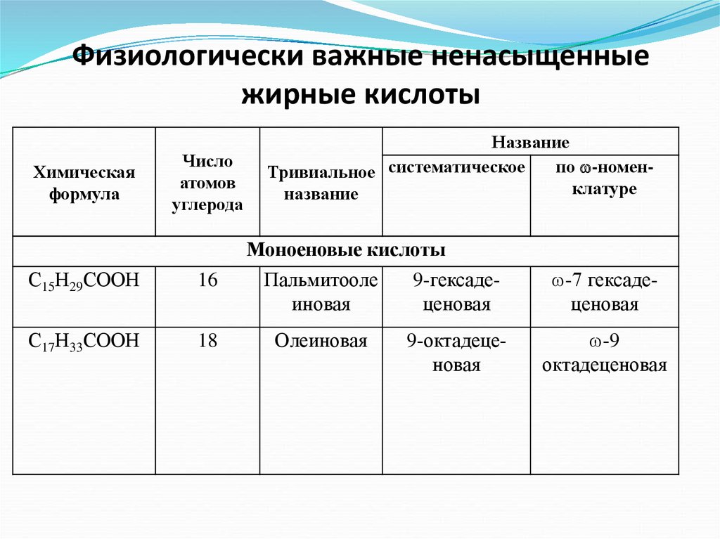 Какие кислоты являются наиболее физиологически полноценными. Физиологически важные ненасыщенные жирные кислоты. Систематическое название жирных кислот. Ненасыщенные моноеновые жирные кислоты. Наиболее физически полноценные кислоты жирные.