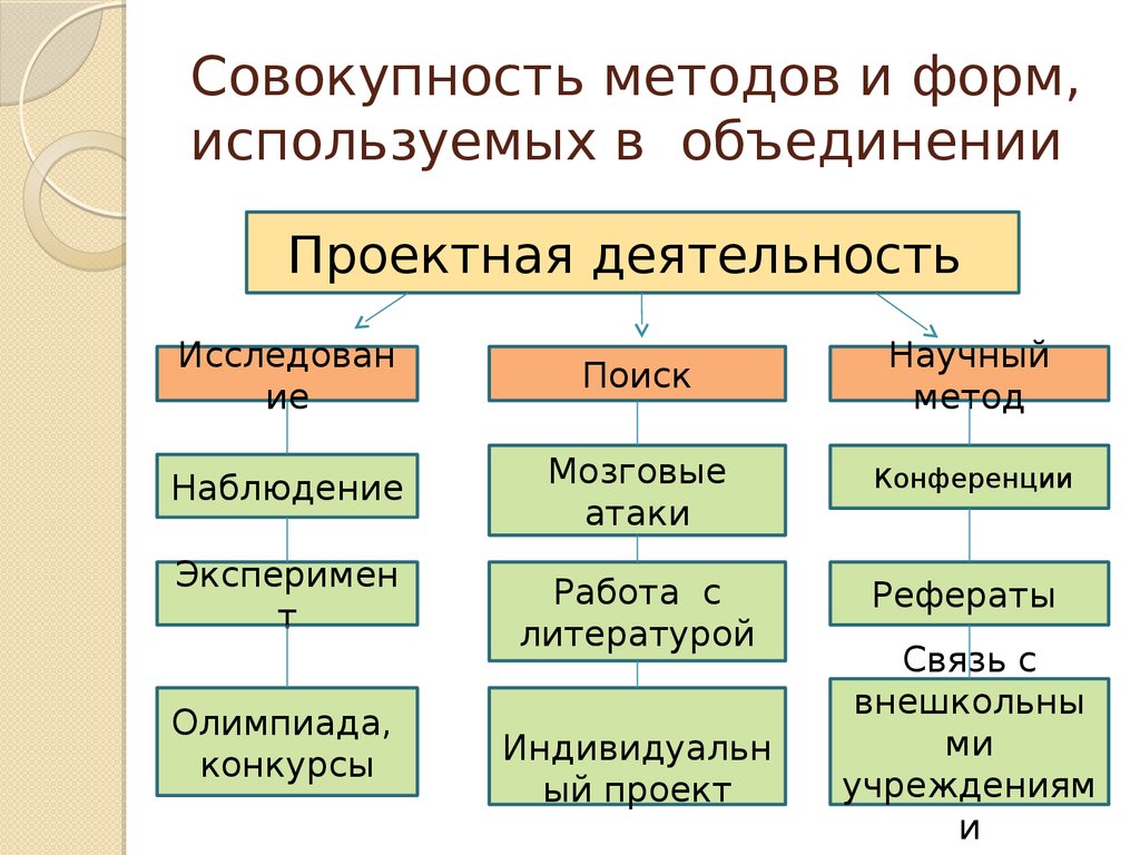 Совокупность методов и способов. Совокупность методов. Совокупность способов форма режимов.