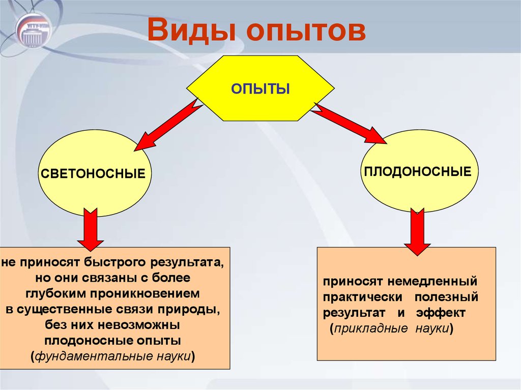 Виды экспериментальных схем