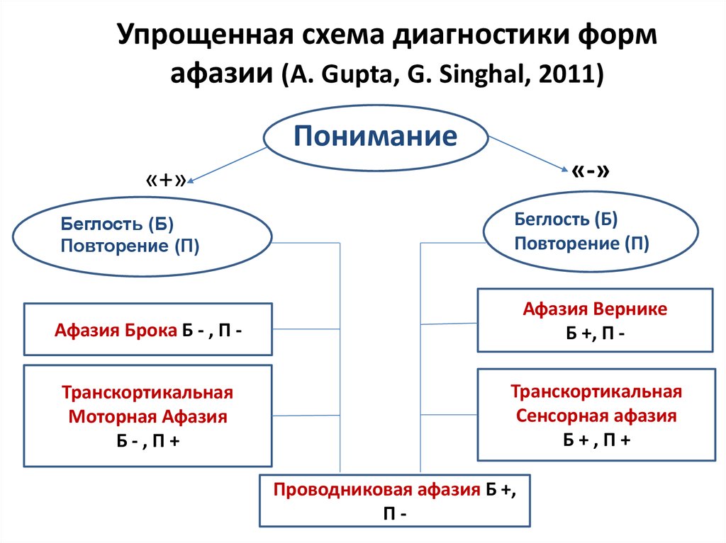 Схема диагностики