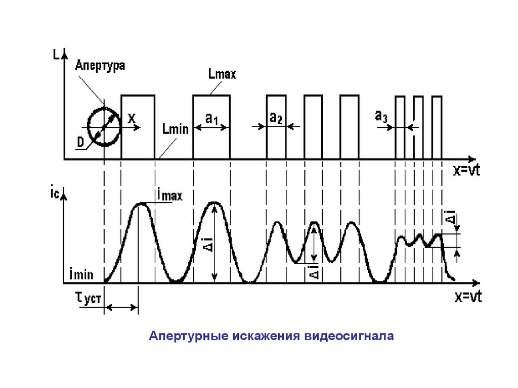 Видеосигнал. Апертурное искажение видеосигнала. Апертурные искажения форма видеосигнала. Апертурно частотная характеристика. Моделирование видеосигнала.