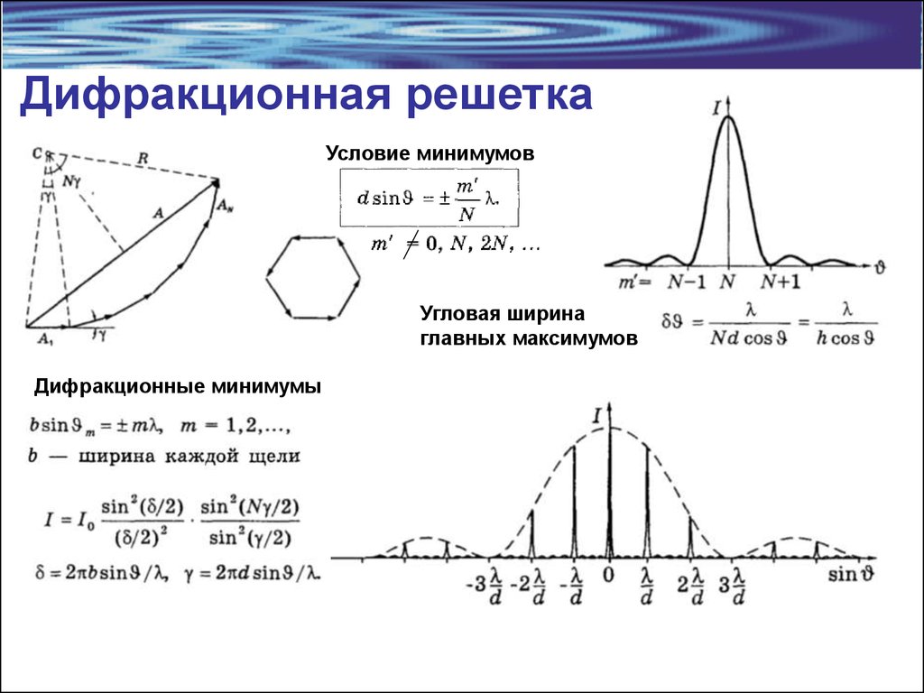 Вывести условия минимумов и максимумов дифракционной картины