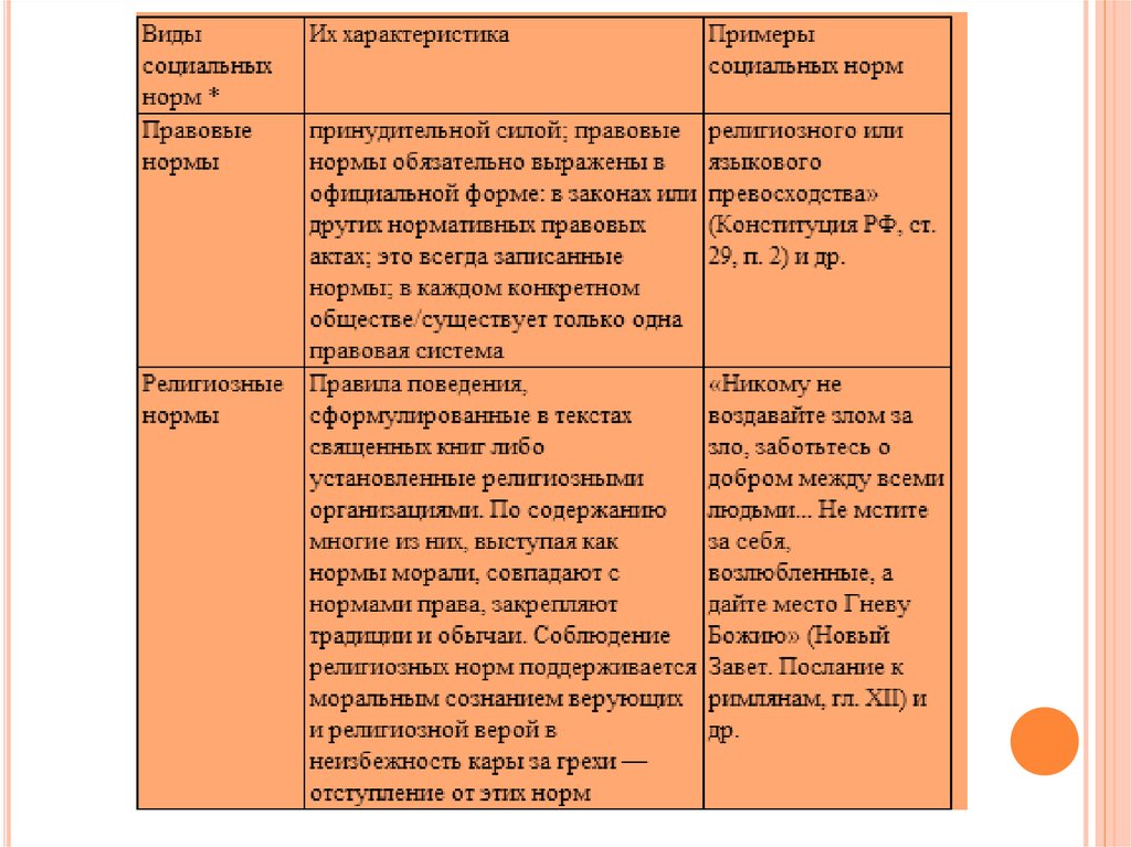 Соответствие видам социальных норм. Религиозные нормы примеры. Примеры религиозных Нор. Религирзны енормы примеры. Примеры религиозных социальных норм.