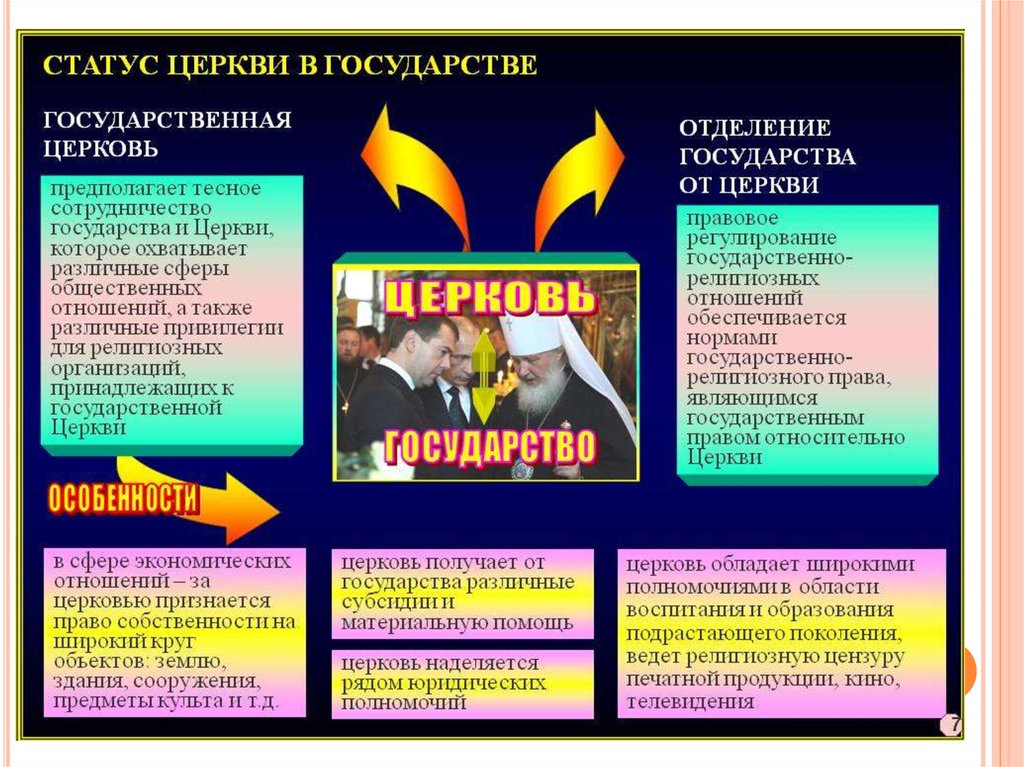 Взаимодействие религии и общества. Статус церкви в государстве. Взаимодействие государства и церкви. План по глобализации современного общества. Отделение религии от государства.