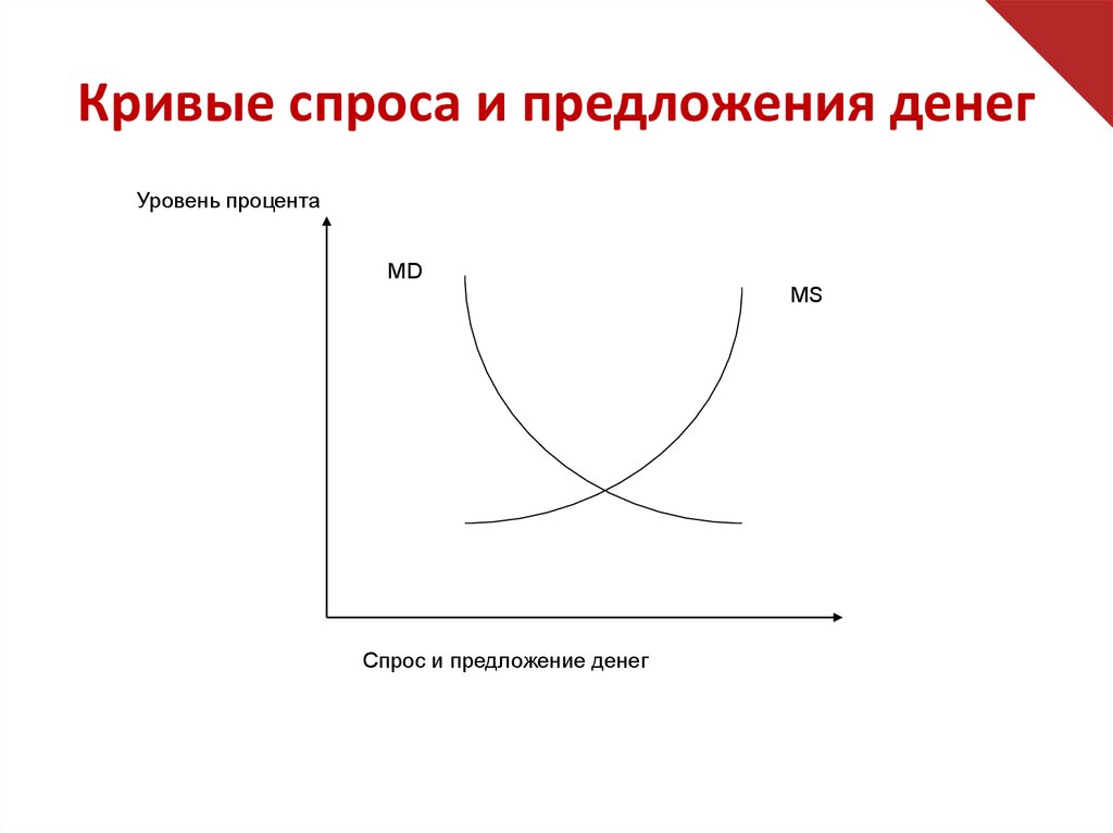 Спрос и предложения денежной массы