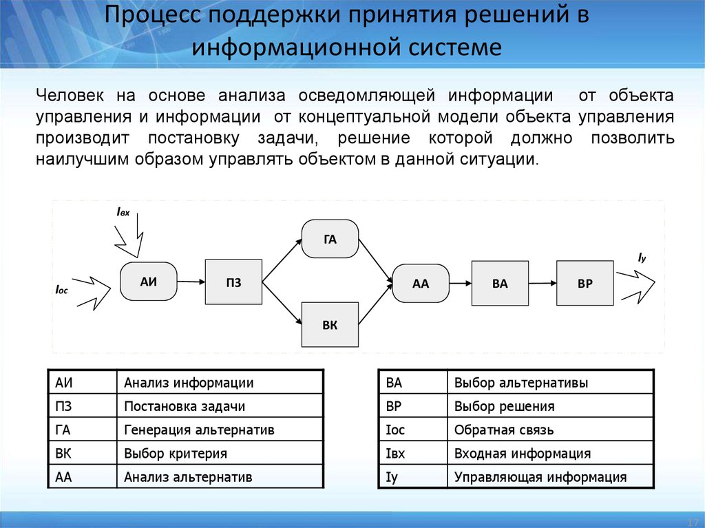 Информационное решение задач. Процесс поддержки принятия решения в информационной системе. Модель системы принятия решений. Процесс принятия решений. Поддержка принятия решений в информационных системах.