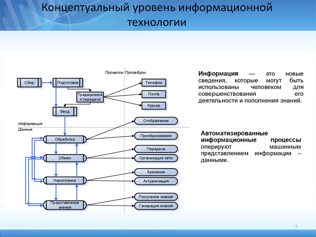 Представление информационных систем. Концептуальный уровень базовой информационной технологии. Концептуальный уровень ИТ. Концептуальная модель информационной технологии. Уровни информационных технологий.