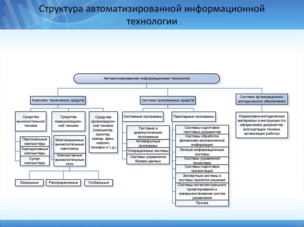 Состав обеспечения системы. Структура автоматизированных информационных технологий (АИТ). Структура ИТ систем. Структура задач автоматизации. Состав системы управления ИС.