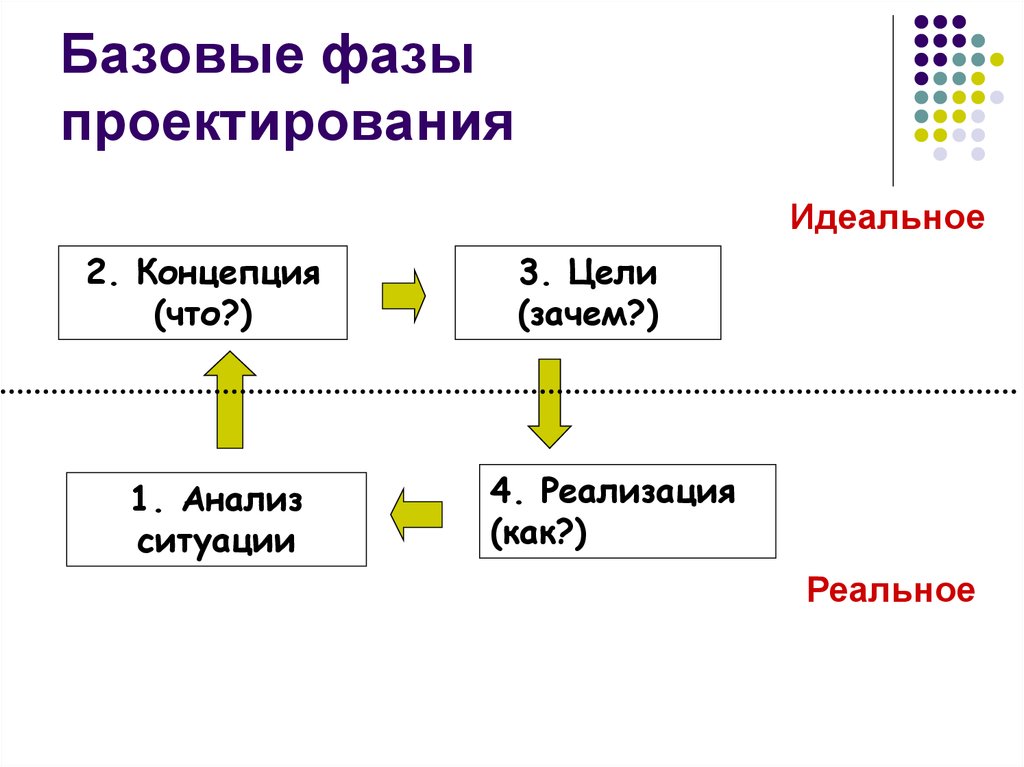 Стадия с проекта это