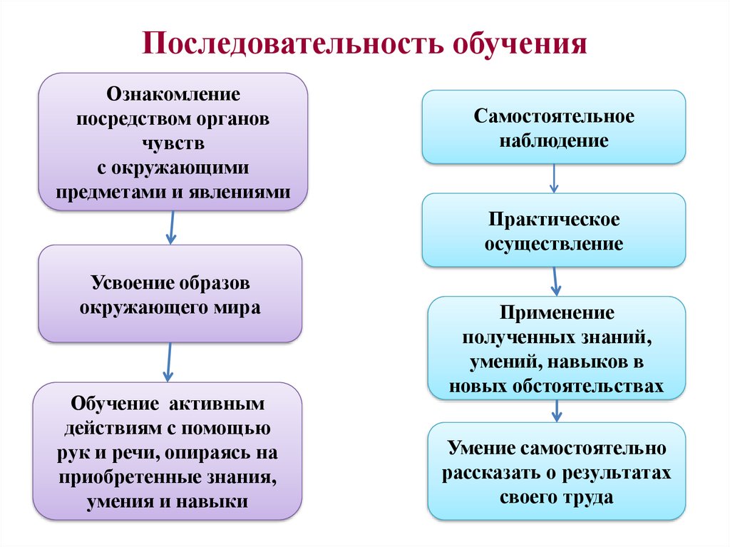 Порядок и последовательность. Последовательность обучения. Последовательность этапов процесса обучения. Последовательность методики обучения. Последовательность методов обучения.