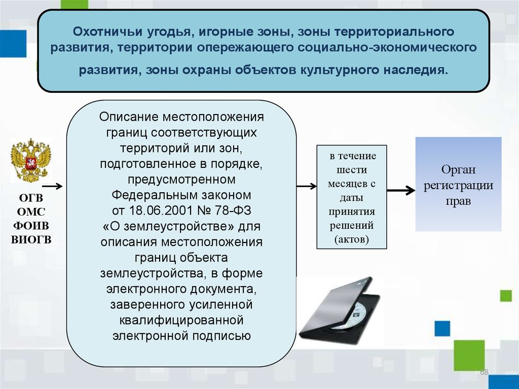 Территориальное планирование презентация