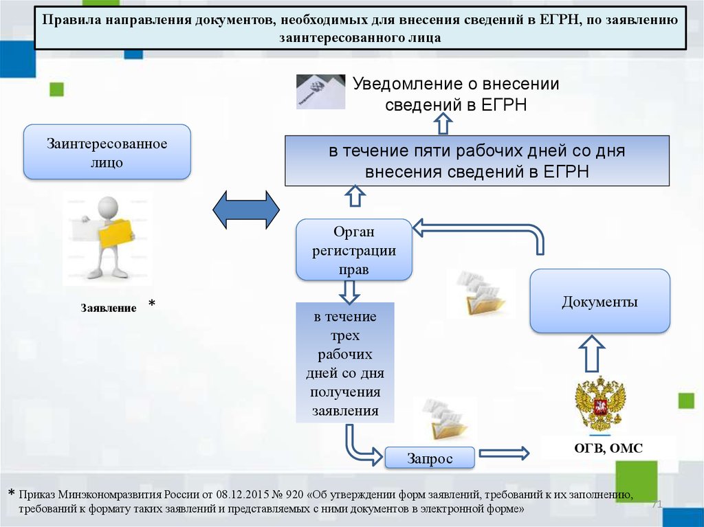 Направления заявления. Внесение сведений в ЕГРН. Внесение сведений в ЕГРН по заявлению заинтересованного лица. Правила внесения сведений в ЕГРН. Внесение сведений в единый государственный реестр недвижимости.