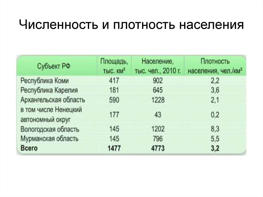 Сравните со средней плотностью населения в россии. Плотность населения. Численность и плотность населения. Плотность населения таблица. Средняя плотность населения.
