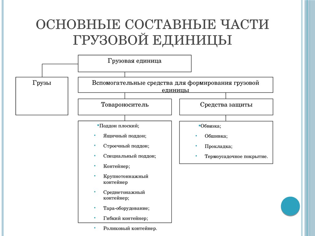 Составные части понятия