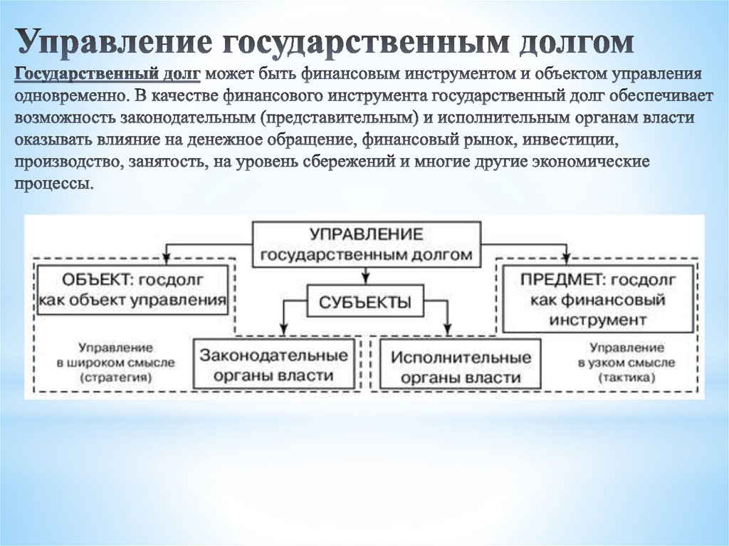 Какие изменения в управлении государства. Схема система управления государственным долгом. Кто управляет государственным долгом РФ.