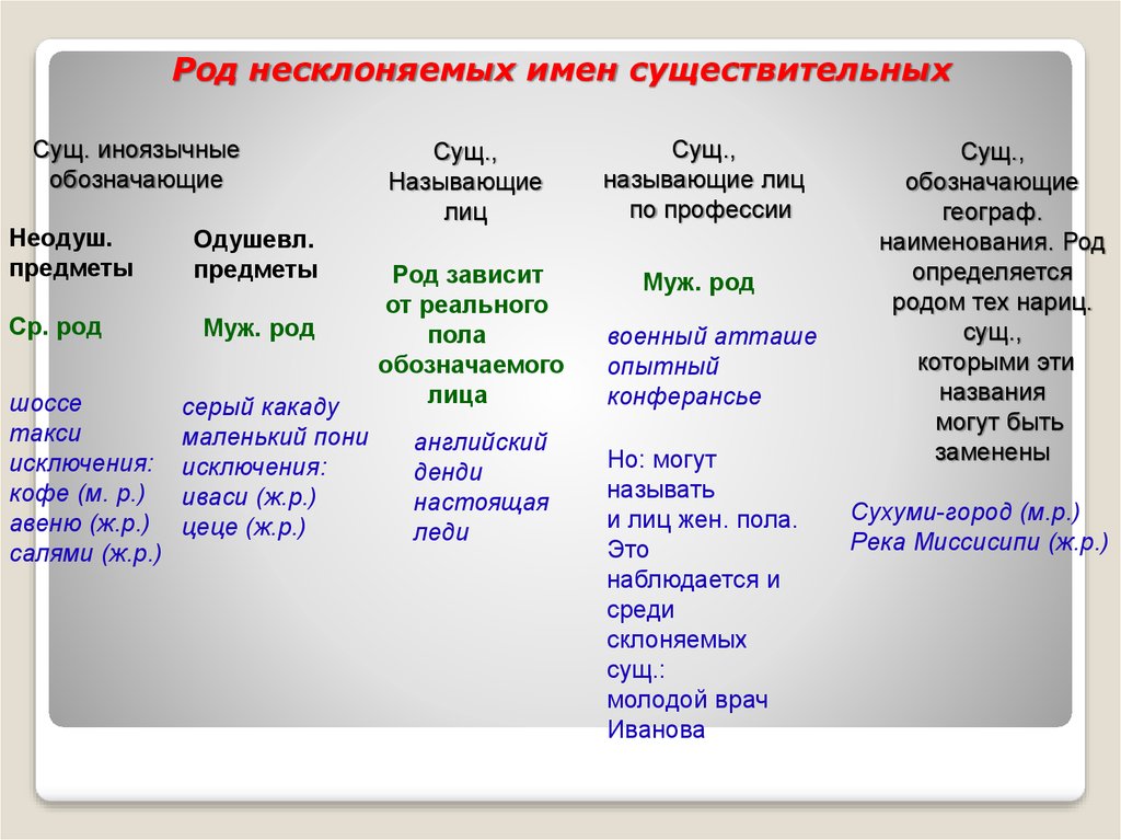 Род несклоняемых имен существительных 6. Род несклоняемых имен сущ. Род несклоняемых имен существительных. Род несклоняемых име сущ. Род несклоняемых иен сущ.