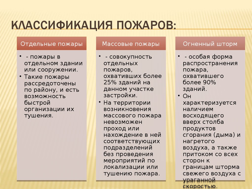 8 классификация. Классификация пожаров. Классификация классов пожаров. Классификация пожаров 8 класс. Классификация пожаров по типу.