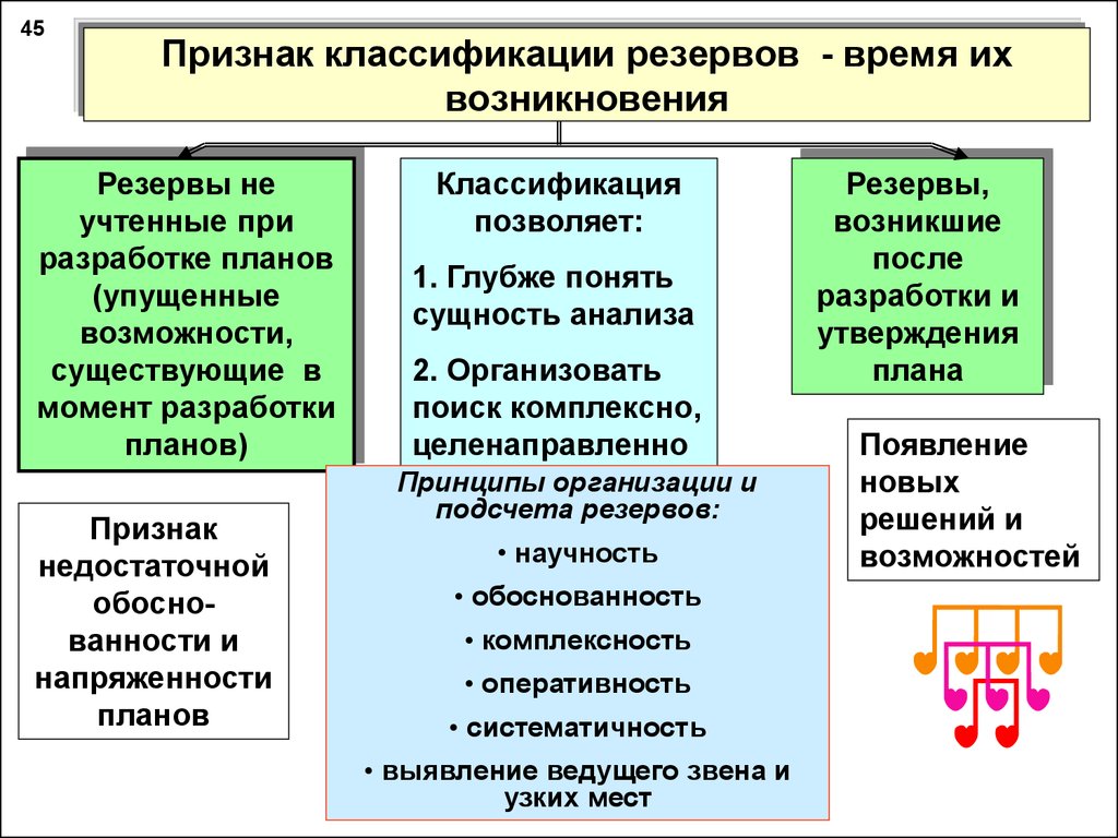 Резервы организации расчет. Принципы организации поиска и подсчета резервов. Классификация хозяйственных резервов. Виды резервов предприятия. Экономическая сущность хозяйственных резервов.