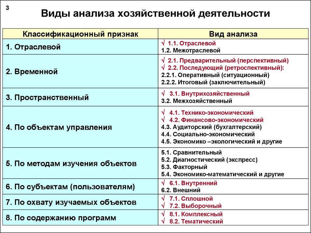 Анализирующие признаки. Классификация анализа финансово-хозяйственной деятельности. Классификация видов анализа финансово-хозяйственной деятельности. Классификация видов анализа хозяйственной деятельности предприятия. Виды анализа их классификация и характеристика.