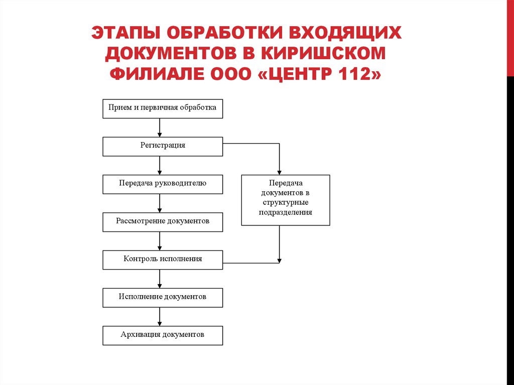 Обработка документации