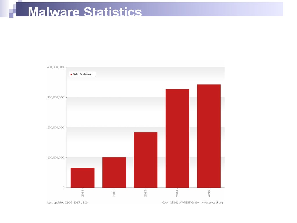 Malware Statistics