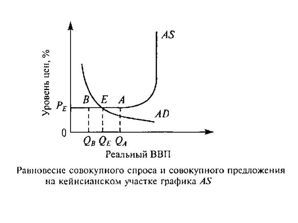 Совокупный спрос и совокупное предложение. Равновесие совокупного спроса и совокупного предложения модель ad-as. Модель совокупного спроса и совокупного предложения (модель ad-as).. Равновесие в модели “совокупный спрос – совокупный предложение”.. Кейнсианский график совокупного спроса.