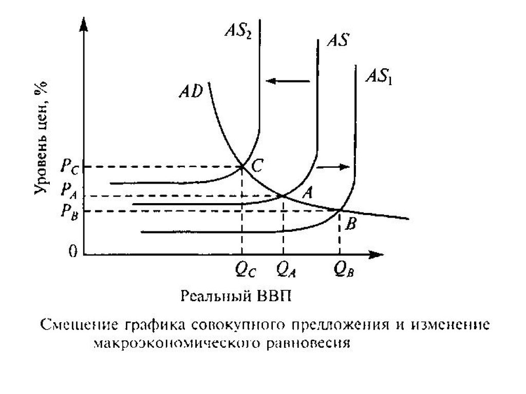 Макроэкономическое равновесие спроса