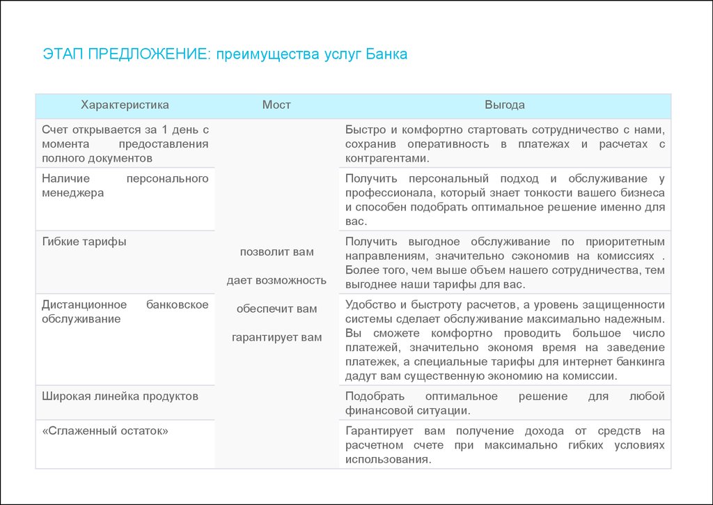 Преимущество предложение. Предложение банковских услуг. Этапы предложения. Предложение продуктов банка. Текст банковские услуги.