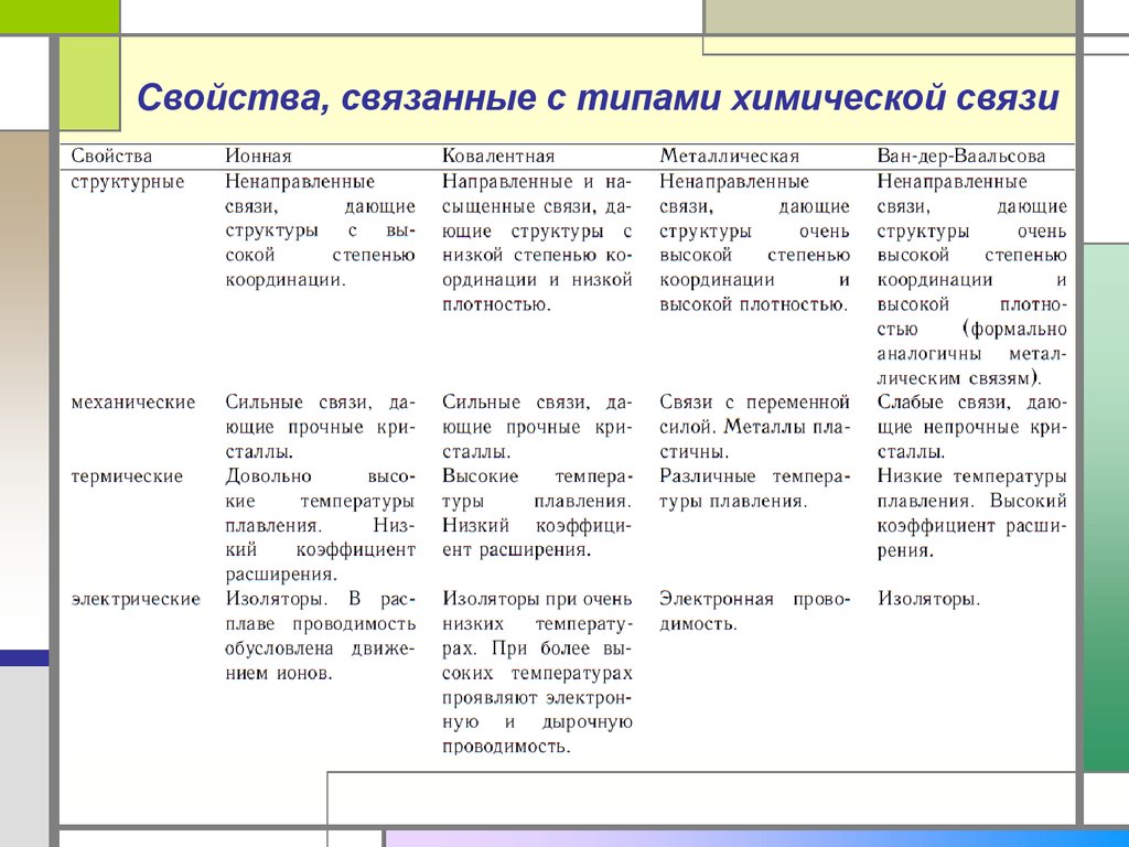 Сильные связи. Виды межатомных связей. Тип межатомной связи ковалентная связь. Тип межатомной связи металлическая связь. Типы межатомных связей металлов.